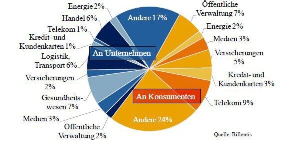 Versandvolumen der Rechnungen nach Branchen Versandvolumen der Rechnungen nach Branchen