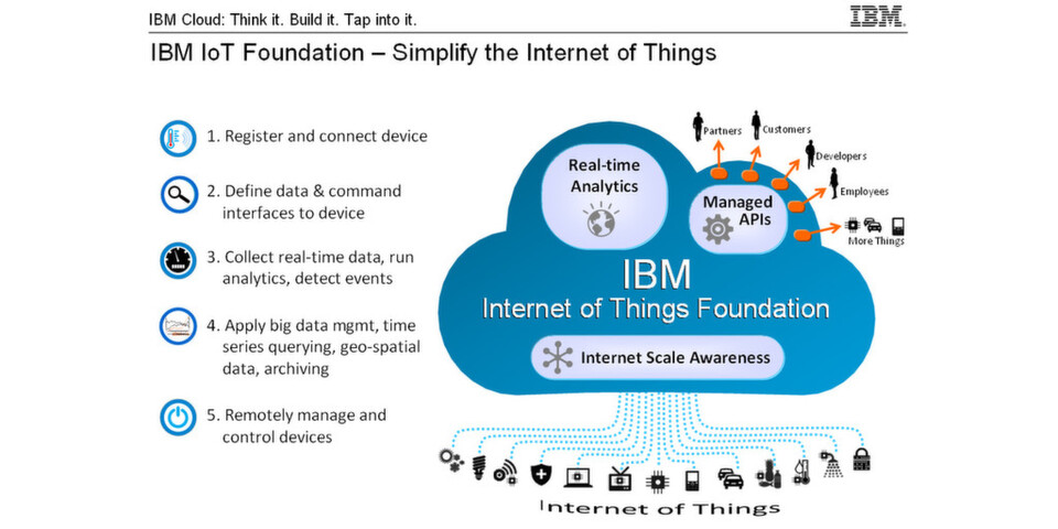 Vereinfachte Darstellung der Rolle von IBM IoT Foundation und der Prozessschritte, die der Service ermöglicht. Deutlich sichtbar sind die APIs, die eine IoT-Anwendung mit den Devices verbinden. Vereinfachte Darstellung der Rolle von IBM IoT Foundation und der Prozessschritte, die der Service ermöglicht. Deutlich sichtbar sind die APIs, die eine IoT-Anwendung mit den Devices verbinden.