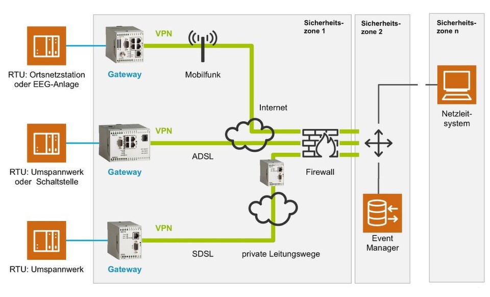 Ein Prozessnetzwerk sollte in verschiedene Zonen eingeteilt werden, die jeweils eigene Sicherheitsmaßnahmen aufweisen und durch Gateways getrennt sind. Ein Prozessnetzwerk sollte in verschiedene Zonen eingeteilt werden, die jeweils eigene Sicherheitsmaßnahmen aufweisen und durch Gateways getrennt sind.