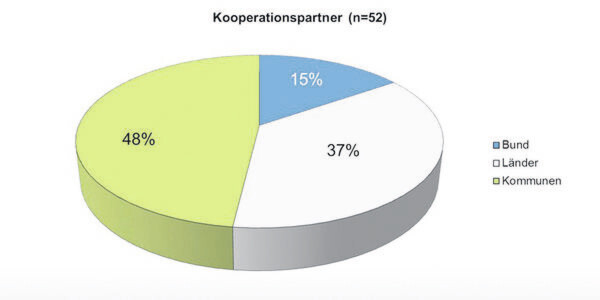 Verteilung der Kooperationspartner auf die Verwaltungsebenen Verteilung der Kooperationspartner auf die Verwaltungsebenen