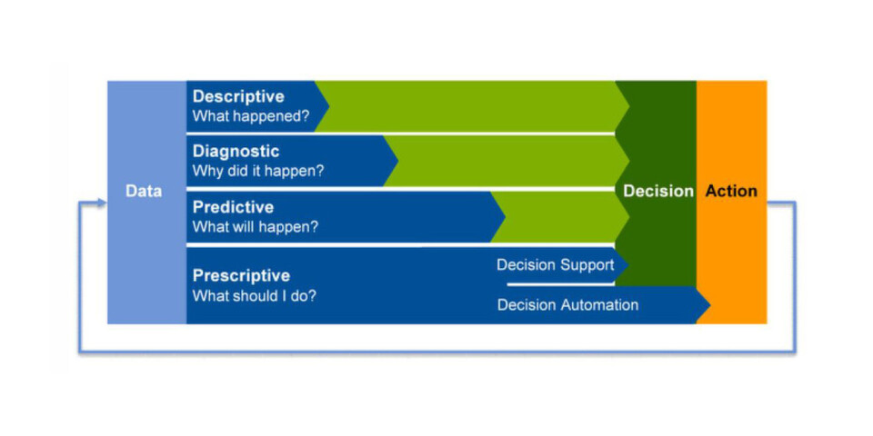 Datenanalyse kennt vier Unterstützungsebenen. Die profundeste (im Bild ganz unten), Prescriptive Analytics, die letztlich zu automatisierten Entscheidungen führt, ist die Domäne von Advanced Analytics. Datenanalyse kennt vier Unterstützungsebenen. Die profundeste (im Bild ganz unten), Prescriptive Analytics, die letztlich zu automatisierten Entscheidungen führt, ist die Domäne von Advanced Analytics.