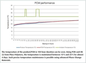 The temperature of the product/PCM in 100 hour duration can be seen. Using PCM savE HS22 from Pluss Polymers, the temperature is maintained between 15°C and 25°C for almost4 days. Such precise temperature maintenance is possible using advanced Phase ChangeMaterials. The temperature of the product/PCM in 100 hour duration can be seen. Using PCM savE HS22 from Pluss Polymers, the temperature is maintained between 15°C and 25°C for almost4 days. Such precise temperature maintenance is possible using advanced Phase ChangeMaterials.