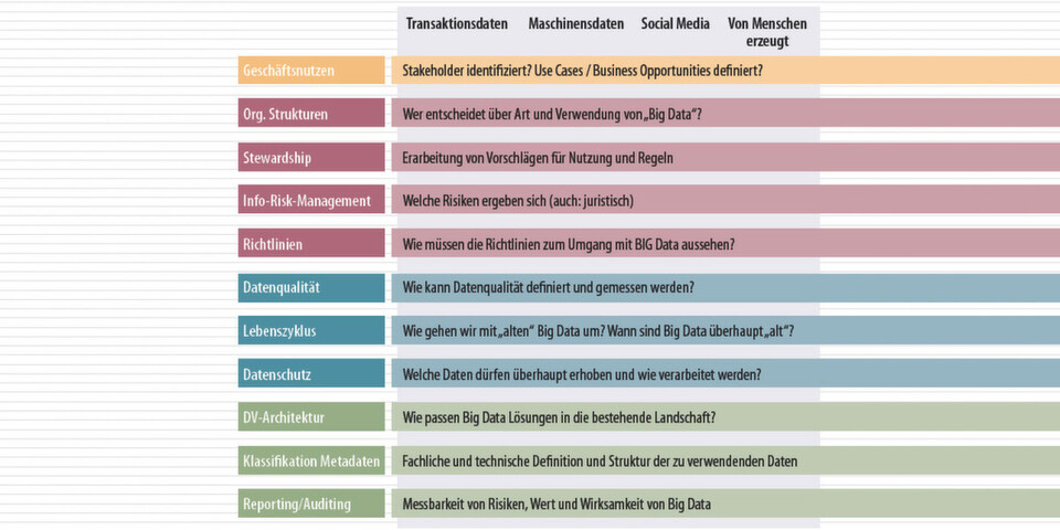 Es gibt zahlreiche Fragestellungen bei der Information Governance im Hinblick auf Big Data. Es gibt zahlreiche Fragestellungen bei der Information Governance im Hinblick auf Big Data.