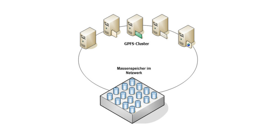 Die Daten im GPFS-Cluster können im Netzwerk unterschiedlich verteilt sein, auch spezielle Massenspeicher lassen sich nutzen. Jeder Server kann parallel auf das System zugreifen. Die Daten im GPFS-Cluster können im Netzwerk unterschiedlich verteilt sein, auch spezielle Massenspeicher lassen sich nutzen. Jeder Server kann parallel auf das System zugreifen.
