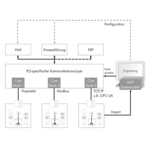 Dima-Architektur mit Konfigurations- (gestrichelte Linie) und Produktionskommunikation (durchgezogene Linie). Der Modullieferant projektiert einzelne Module, der Betreiber nutzt die jeweiligen Modulbeschreibungen (Module Type Package) im Integrationsengineering und projektiert die Gesamtanlage. Dima-Architektur mit Konfigurations- (gestrichelte Linie) und Produktionskommunikation (durchgezogene Linie). Der Modullieferant projektiert einzelne Module, der Betreiber nutzt die jeweiligen Modulbeschreibungen (Module Type Package) im Integrationsengineering und projektiert die Gesamtanlage.