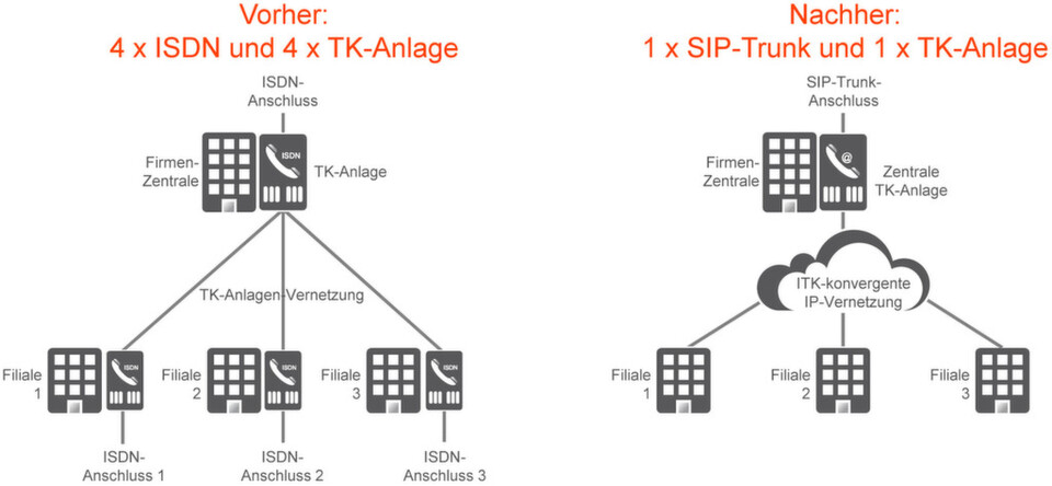Mit IP deutlich schlanker: TK-Infrastruktur mit IP-Vernetzung (rechts) im Vergleich zur klassischen ISDN-Telefonanlage (links). Mit IP deutlich schlanker: TK-Infrastruktur mit IP-Vernetzung (rechts) im Vergleich zur klassischen ISDN-Telefonanlage (links).