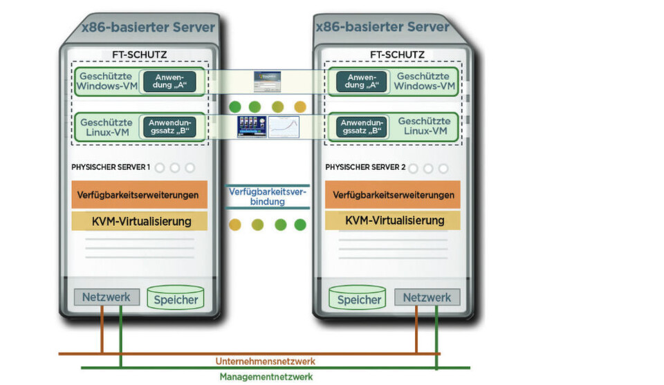 Die grafische Darstellung der Everrun-Architektur: Die Ein- und Ausgabe wird automatisch auf dem redundanten Server gespiegelt. Speicher-Checkpoints stellen sicher, dass alle laufenden Transaktionen sowie Daten im Speicher und Cache erhalten bleiben – ohne Neustart der Maschine. Die grafische Darstellung der Everrun-Architektur: Die Ein- und Ausgabe wird automatisch auf dem redundanten Server gespiegelt. Speicher-Checkpoints stellen sicher, dass alle laufenden Transaktionen sowie Daten im Speicher und Cache erhalten bleiben – ohne Neustart der Maschine.