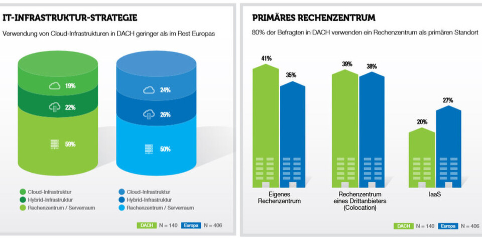 Die Mehrheit der Studienteilnehmer (76 Prozent) besitzt und betreibt noch eine eigene IT-Infrastruktur (Hardware wie etwa Server, Router und Switches), die entweder im eigenen Rechenzentrum oder im Datacenter eines Drittanbieters betrieben wird. Die Mehrheit der Studienteilnehmer (76 Prozent) besitzt und betreibt noch eine eigene IT-Infrastruktur (Hardware wie etwa Server, Router und Switches), die entweder im eigenen Rechenzentrum oder im Datacenter eines Drittanbieters betrieben wird.