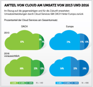 82 Prozent der Umfrageteilnehmer gaben an, dass der Umsatz mit IaaS derzeit nicht mehr als 40 Prozent des gesamten Umsatzes ausmacht. Nur 54 Prozent glauben jedoch, dass das 2016 noch immer so sein wird 82 Prozent der Umfrageteilnehmer gaben an, dass der Umsatz mit IaaS derzeit nicht mehr als 40 Prozent des gesamten Umsatzes ausmacht. Nur 54 Prozent glauben jedoch, dass das 2016 noch immer so sein wird