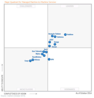 Im ersten "Magischen Quadrat" zu dem wichtigen Zukunfstmarkt M2M-Kommunikation von den Marktbaobachtern bei Gartner schnitt Vodafone gut ab. Im ersten "Magischen Quadrat" zu dem wichtigen Zukunfstmarkt M2M-Kommunikation von den Marktbaobachtern bei Gartner schnitt Vodafone gut ab.
