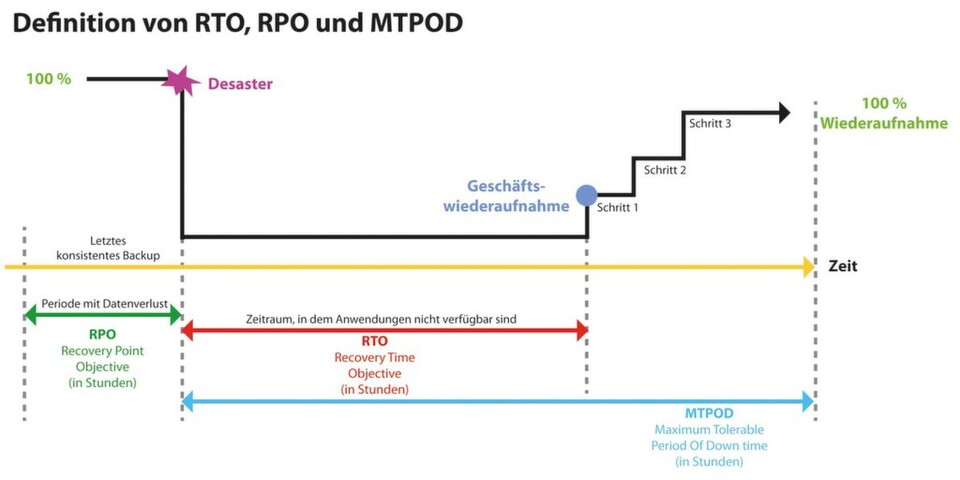 Eine Disaster-Recovery-Strategie sollte alle Eventualitäten berücksichtigen. Eine Disaster-Recovery-Strategie sollte alle Eventualitäten berücksichtigen.