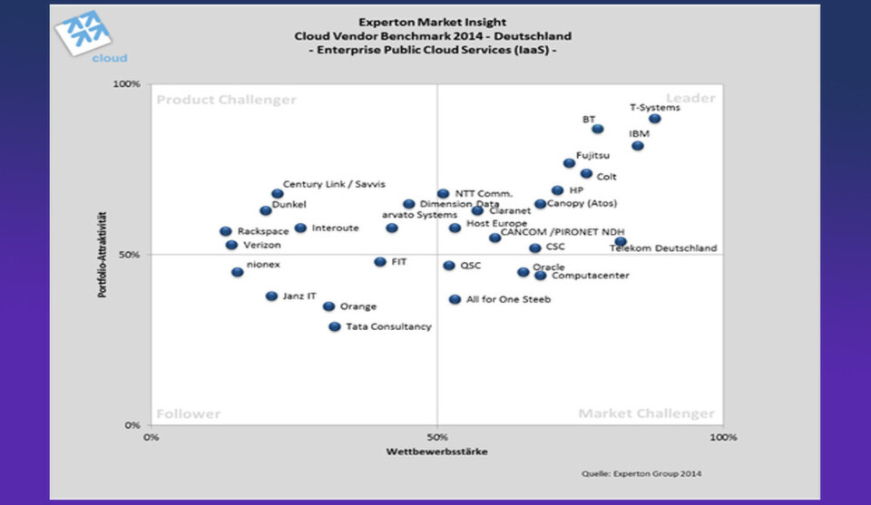 Die Experton Group postioniert Anbieter von IaaS Enterprise Public Cloud Services in Deutschland. Die Experton Group postioniert Anbieter von IaaS Enterprise Public Cloud Services in Deutschland.