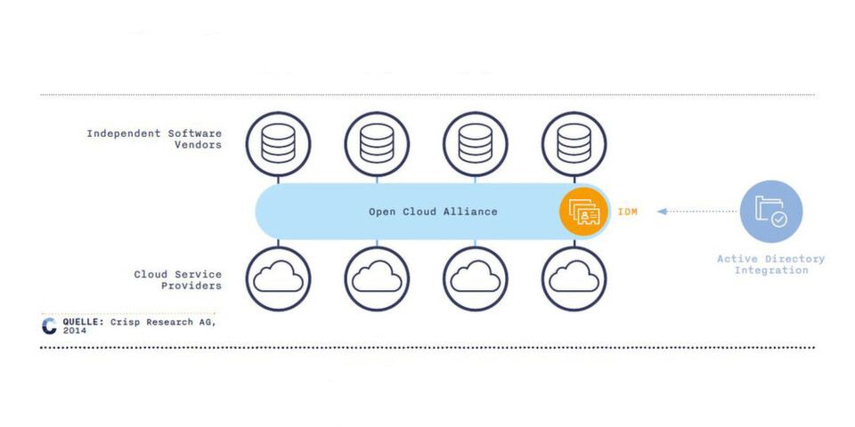 Die jetzt vorgestellte Open Cloud Alliance will Cloud-Lösungen vieler namhafter Anbieter in einer einheitlichen – auf einer offenen Architektur basierenden – Plattform zusammenführen. Die jetzt vorgestellte Open Cloud Alliance will Cloud-Lösungen vieler namhafter Anbieter in einer einheitlichen – auf einer offenen Architektur basierenden – Plattform zusammenführen.