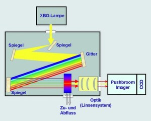 Aufbau des Online-2D-Fluoreszenzspektrometers und die verwendeten Komponenten: Xenonlampe: XBO 75W Monochromator: Spex 1681, 0,22 m, Gitter: 600 l/mm Pushbroom Imagers: ImSpector V8, Specim, 80 µm Schlitz, 380 nm bis 750 nm, Kamera: PCO, PixelFly Scientific, 2/3“ CCD, 1280 x 1024 Pixel Pentaxobjektiv: C30811, 8,5 mm, f/1.5 Fluoreszenzküvette: Starna F71-Q/10 Bilder: Hochschule Reutlingen