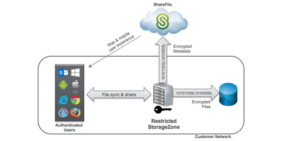 Mit ShareFile Restricted StorageZones soll der Cloud-Speicherdienst zu einer sicheren Daten-Enklave werden Mit ShareFile Restricted StorageZones soll der Cloud-Speicherdienst zu einer sicheren Daten-Enklave werden