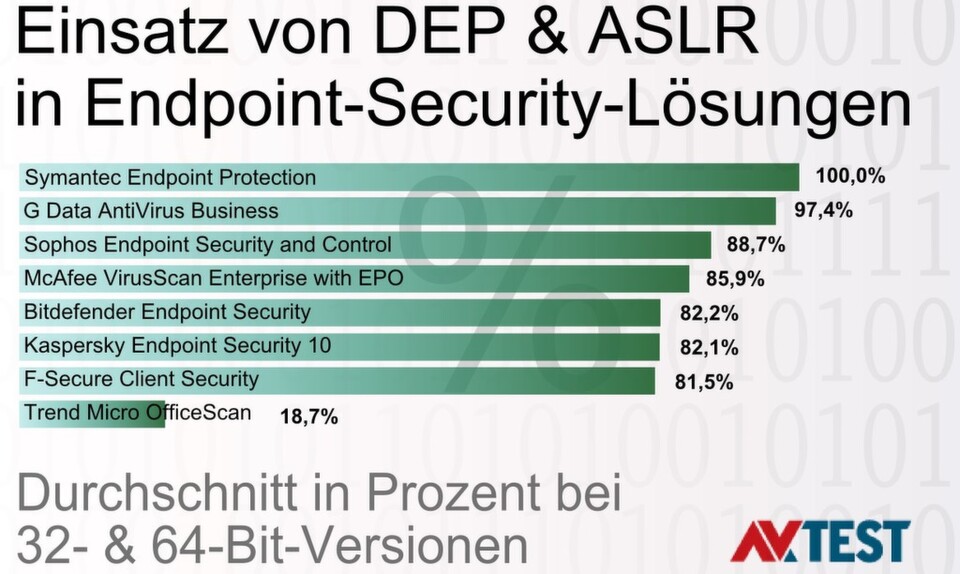 In den Business-Versionen setzen die Antivirus-Anbieter (Stand Oktober 2014) verstärkt auf DEP und ASLR. In den Business-Versionen setzen die Antivirus-Anbieter (Stand Oktober 2014) verstärkt auf DEP und ASLR.