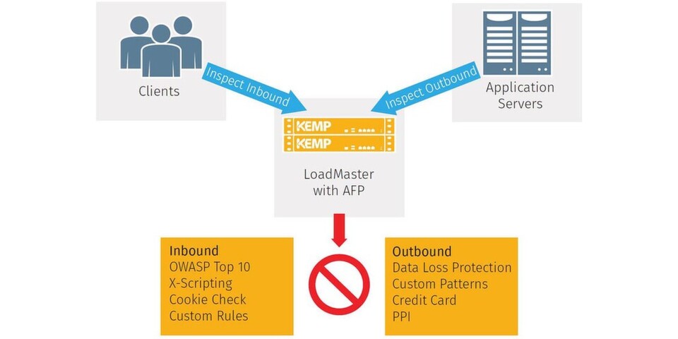 Das Application Firewall Pack (AFP) schützt Kemp zufolge vor Bedrohungen in Echtzeit sowie vor Datenlecks (Data Loss Protection). Das Application Firewall Pack (AFP) schützt Kemp zufolge vor Bedrohungen in Echtzeit sowie vor Datenlecks (Data Loss Protection).
