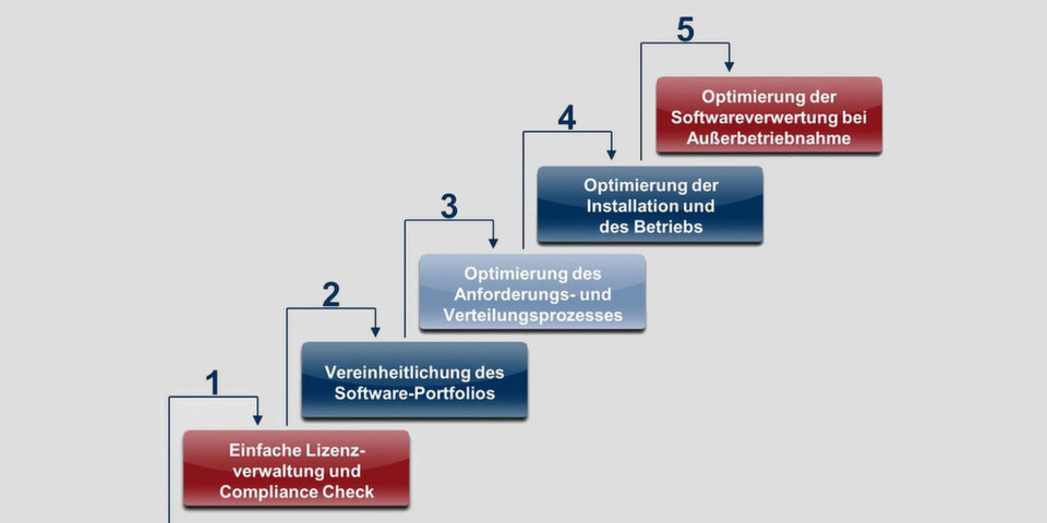 Ein SAM-Werkzeug sollte den gesamten Lizenzmanagement-Prozess von der Inbetriebnahme bis zur Stilllegung abdecken. Ein SAM-Werkzeug sollte den gesamten Lizenzmanagement-Prozess von der Inbetriebnahme bis zur Stilllegung abdecken.
