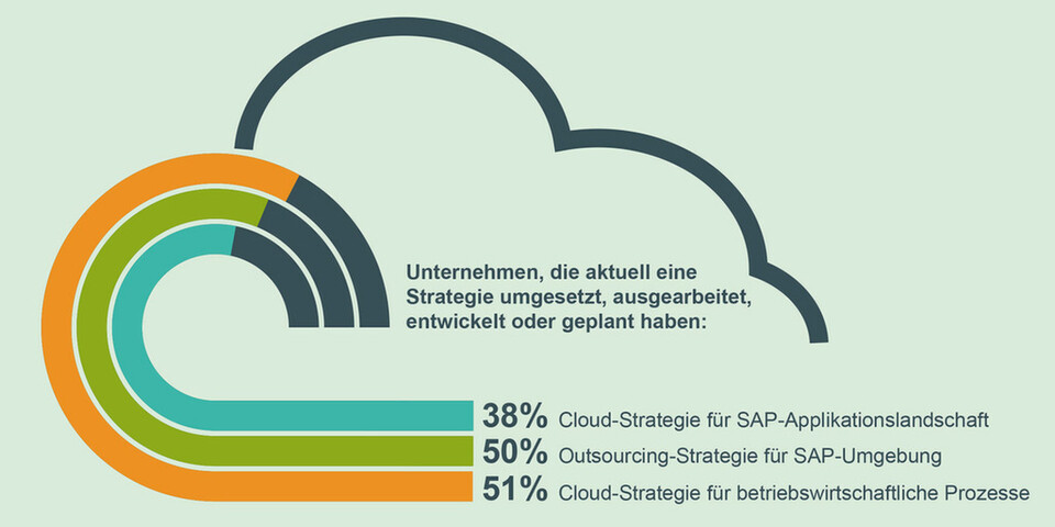 SAP aus der Cloud ist ein wichtiges Zukunftsthema, so die PAC-Studie "SAP goes Cloud". SAP aus der Cloud ist ein wichtiges Zukunftsthema, so die PAC-Studie "SAP goes Cloud".