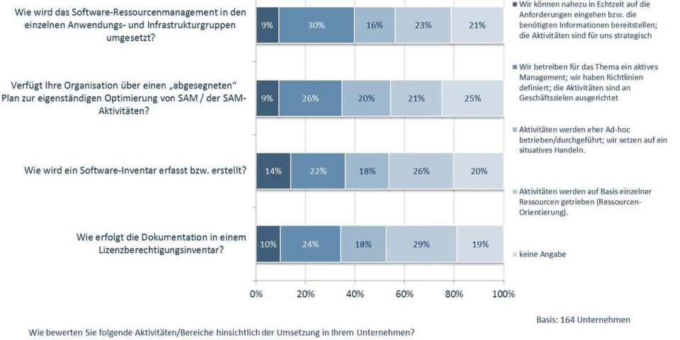 Aktivitäten und Umsetzung von Software Asset Management Aktivitäten und Umsetzung von Software Asset Management