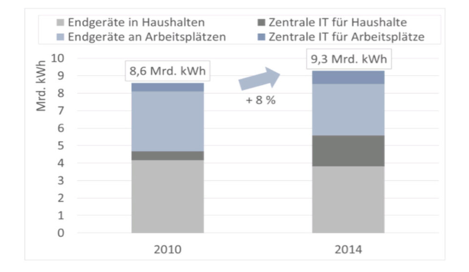 Der Energiebedarf von Informationstechnik verschiebt sich in Richtung Rechenzentrn. Ist bei einem PC der Strombedarf des Endgerätes je nach Anwendungsgebiet im Durchschnitt noch fünf bis achtmal so hoch wie der in Rechenzentren verursachte Stromverbrauch, so kehrt sich das Verhältnis bei einem Tablet um. Der Energiebedarf von Informationstechnik verschiebt sich in Richtung Rechenzentrn. Ist bei einem PC der Strombedarf des Endgerätes je nach Anwendungsgebiet im Durchschnitt noch fünf bis achtmal so hoch wie der in Rechenzentren verursachte Stromverbrauch, so kehrt sich das Verhältnis bei einem Tablet um.
