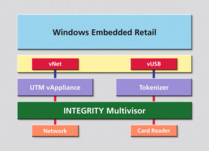 Schaubild 1: Eine Architektur für IoT-Geräte wie etwa Point-of-Sale-Systeme. Die PoS-Architektur nutzt eine leichtgewichtige kritische Applikation, den Tokenizer, um die personenbezogenen Informationen zu verarbeiten. Der Tokenizer läuft direkt auf einem hochsicheren Mikrokernel-Hypervisor. Schaubild 1: Eine Architektur für IoT-Geräte wie etwa Point-of-Sale-Systeme. Die PoS-Architektur nutzt eine leichtgewichtige kritische Applikation, den Tokenizer, um die personenbezogenen Informationen zu verarbeiten. Der Tokenizer läuft direkt auf einem hochsicheren Mikrokernel-Hypervisor.