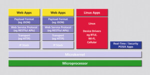 Schaubild 2: Die Grafik zeigt den gesamten IoT-Firmware-Stack. Sie zeigt deutlich das Konzept mehrerer sicher gegeneinander abgeschotteter Web-Service-Komponenten, ein Linux-Gastbetriebssystem (rot) sowie Echtzeit- und sicherheitskritische Komponenten. Schaubild 2: Die Grafik zeigt den gesamten IoT-Firmware-Stack. Sie zeigt deutlich das Konzept mehrerer sicher gegeneinander abgeschotteter Web-Service-Komponenten, ein Linux-Gastbetriebssystem (rot) sowie Echtzeit- und sicherheitskritische Komponenten.