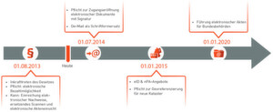 Das EGovG ist im August 2013 in Kraft getreten, seine vollständige Umsetzung erfolgt schrittweise. Das EGovG ist im August 2013 in Kraft getreten, seine vollständige Umsetzung erfolgt schrittweise.