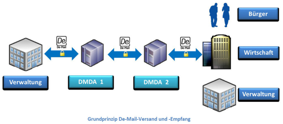 De-Mail soll ein zentraler Treiber in der eID-Strategie der Bundesregierung werden. De-Mail soll ein zentraler Treiber in der eID-Strategie der Bundesregierung werden.
