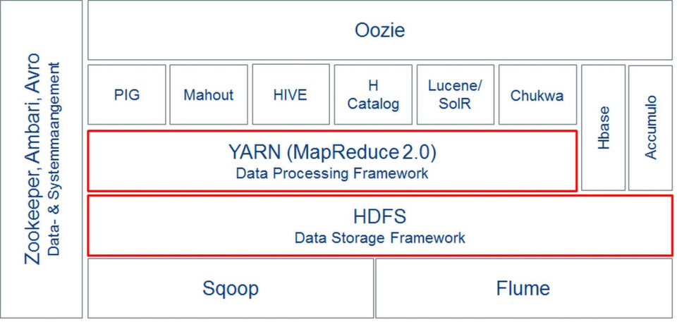 Hadoop-Komponenten in der Übersicht Hadoop-Komponenten in der Übersicht