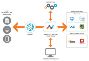 Die Architektur der Netskope Active Platform: Im Zentrum steht eine Analytics & real-time Policy Engine, die sämtliche Cloud-Aktivitäten protokolliert. Die Architektur der Netskope Active Platform: Im Zentrum steht eine Analytics & real-time Policy Engine, die sämtliche Cloud-Aktivitäten protokolliert.