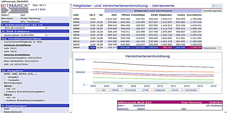Mit „bitForecast_Web“ steht gesetzlichen Krankenversicherungen eine ausgereifte und umfassende BI-Lösung für die Haushaltsplanung zur Verfügung Mit „bitForecast_Web“ steht gesetzlichen Krankenversicherungen eine ausgereifte und umfassende BI-Lösung für die Haushaltsplanung zur Verfügung