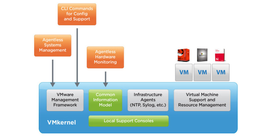 Wer die VMware Virtualisierungslösung ESXi einsetzt, der muss nach der Installation einige Einstellungen vornehmen – wir zeigen die Basics. Wer die VMware Virtualisierungslösung ESXi einsetzt, der muss nach der Installation einige Einstellungen vornehmen – wir zeigen die Basics.
