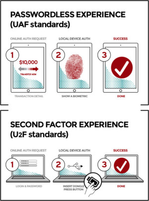 FIDO bietet mit dem Passwortlosen Universal Authentication Framework (UAF) und dem Universal Second Factor (U2F) zwei Lösungsansätze für eine Vielzahl an möglichen Einsatzgebieten an. FIDO-Protokolle basieren auf Public-Key-Kryptographie und sind speziell abgesichert gegen Phishing-Angriffe. FIDO bietet mit dem Passwortlosen Universal Authentication Framework (UAF) und dem Universal Second Factor (U2F) zwei Lösungsansätze für eine Vielzahl an möglichen Einsatzgebieten an. FIDO-Protokolle basieren auf Public-Key-Kryptographie und sind speziell abgesichert gegen Phishing-Angriffe.