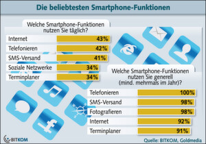 Smartphones sind Mini-Computer und deshalb allen Gefahren ausgesetzt, die von Computern her bekannt sind. Doch es kommen noch weitere Risiken hinzu. Smartphones sind Mini-Computer und deshalb allen Gefahren ausgesetzt, die von Computern her bekannt sind. Doch es kommen noch weitere Risiken hinzu.