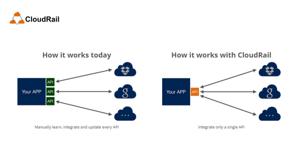 Cloudrail for Cloud Storage Services liefert lediglich die Schnittstelle, Daten werden direkt zwischen Client und Cloud ausgetauscht. Cloudrail for Cloud Storage Services liefert lediglich die Schnittstelle, Daten werden direkt zwischen Client und Cloud ausgetauscht.