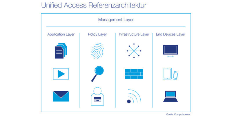 Mit wachsender Gerätevielfalt und steigender Mitarbeitermobilität wird Unified Access immer wichtiger. Mit wachsender Gerätevielfalt und steigender Mitarbeitermobilität wird Unified Access immer wichtiger.