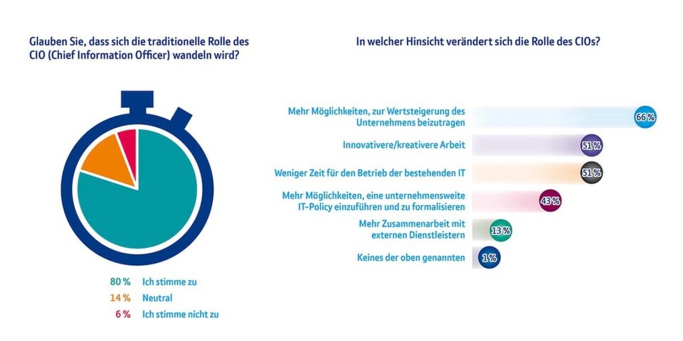 Die meisten der befragten deutschen CIOs glauben, dass sich ihre Rolle wandelt und sie mehr Möglichkeiten erhalten, zur Wertsteigerung des Unternehmens beizutragen. Die meisten der befragten deutschen CIOs glauben, dass sich ihre Rolle wandelt und sie mehr Möglichkeiten erhalten, zur Wertsteigerung des Unternehmens beizutragen.
