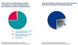 Ein erheblicher Teil der IT-Investitionen geschieht in einer Schatten-IT ohne Einfluss des CIOs. Ein erheblicher Teil der IT-Investitionen geschieht in einer Schatten-IT ohne Einfluss des CIOs.