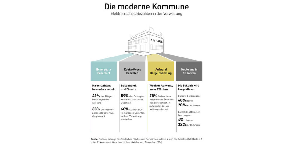 Der Wunsch, in Verwaltungen mit Bargeld zu bezahlen, wird künftig abnehmen. Der Wunsch, in Verwaltungen mit Bargeld zu bezahlen, wird künftig abnehmen.