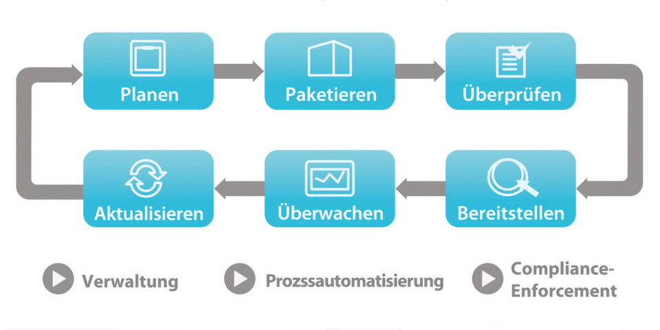 Werkzeuge für das Client-Management ermöglichen es IT-Abteilungen, das Management von Soft- und Hardware sowie Prozesse im Lebenszyklus von Software zu vereinheitlichen. Werkzeuge für das Client-Management ermöglichen es IT-Abteilungen, das Management von Soft- und Hardware sowie Prozesse im Lebenszyklus von Software zu vereinheitlichen.