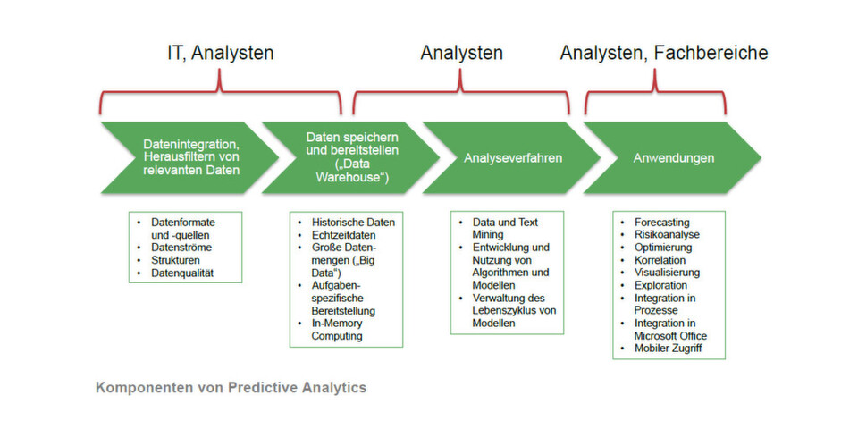 Diese Bestandteile subsumiert PAC unter Predictive Analytics. Diese Bestandteile subsumiert PAC unter Predictive Analytics.