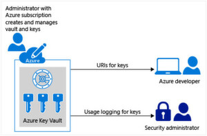 Mit dem ab sofort verfügbarem Key Vault Service lassen sich eigene Daten in der Cloud absichern. Mit dem ab sofort verfügbarem Key Vault Service lassen sich eigene Daten in der Cloud absichern.