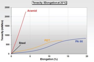 FIG. 1: Tenacity – elongation curves of aramid, steel, polyester and polyamide. FIG. 1: Tenacity – elongation curves of aramid, steel, polyester and polyamide.