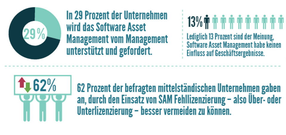 "Wie erfolgreich ist Ihr Unternehmen im Software Asset Management aufgestellt?" Techconsult bietet online ein Benchmark-Tool an. "Wie erfolgreich ist Ihr Unternehmen im Software Asset Management aufgestellt?" Techconsult bietet online ein Benchmark-Tool an.