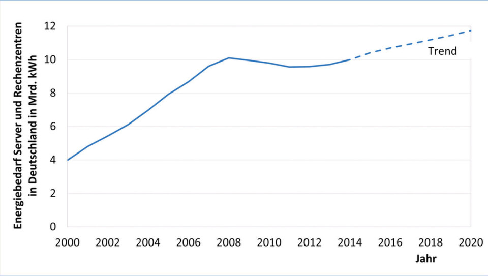 Anstieg beim Energiebedarf der Server und Rechenzentren in Deutschland in den Jahren 2000 bis 2020. Anstieg beim Energiebedarf der Server und Rechenzentren in Deutschland in den Jahren 2000 bis 2020.