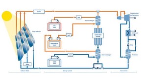 The direct evaporation effect of the sun’s heat uses water as the transfer medium. It flows through receiver tubes, onto which the sunlight is concentrated by means of parabolic mirrors. The sun heats the water up to create superhot steam. Steam turbines and generators turn the energy captured in that steam into electricity. To make solar power available at night, theenergy from the superheated steam is collected in several heat storage systems. First, molten salt is used to store the sensible heat via heat exchangers (hot tank). Then the latent heat store,connected to a storage buffer, captures the evaporation heat (intermediate tank). The molten salt which is not charged with heat is stored in the cold tank. The direct evaporation effect of the sun’s heat uses water as the transfer medium. It flows through receiver tubes, onto which the sunlight is concentrated by means of parabolic mirrors. The sun heats the water up to create superhot steam. Steam turbines and generators turn the energy captured in that steam into electricity. To make solar power available at night, theenergy from the superheated steam is collected in several heat storage systems. First, molten salt is used to store the sensible heat via heat exchangers (hot tank). Then the latent heat store,connected to a storage buffer, captures the evaporation heat (intermediate tank). The molten salt which is not charged with heat is stored in the cold tank.