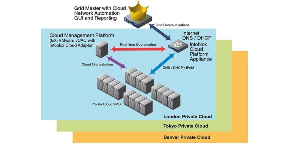 Modell eines Private-Cloud-Deployments mit Infoblox Cloud Network Automation. Modell eines Private-Cloud-Deployments mit Infoblox Cloud Network Automation.