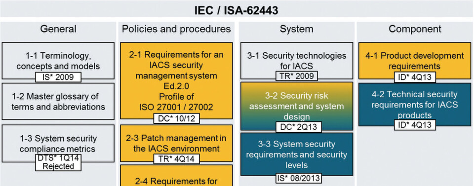 Die Struktur der IEC 62443 ist in vier Abschnitte eingeteilt, die die jeweiligen Dokumente enthalten. Die Struktur der IEC 62443 ist in vier Abschnitte eingeteilt, die die jeweiligen Dokumente enthalten.