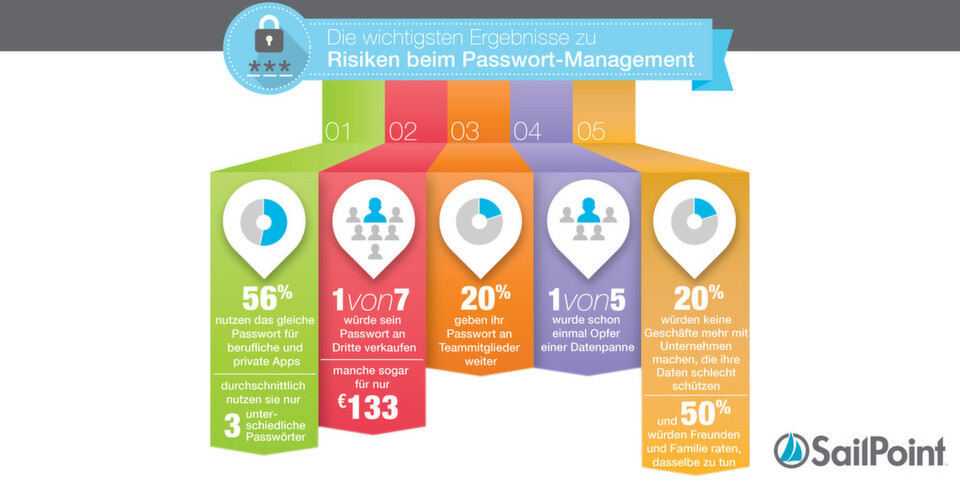 Ziel der Market-Pulse-Studie von Sailpoint ist es, die Einstellung von Arbeitnehmern zum Thema Datenschutz kennenzulernen. Bei der Umfrage wurden 1.000 Angestellte aus Unternehmen mit mindestens 3.000 Mitarbeitern in Deutschland, Australien, Frankreich, Großbritannien, den Niederlanden oder den Vereinigten Staaten befragt. Ziel der Market-Pulse-Studie von Sailpoint ist es, die Einstellung von Arbeitnehmern zum Thema Datenschutz kennenzulernen. Bei der Umfrage wurden 1.000 Angestellte aus Unternehmen mit mindestens 3.000 Mitarbeitern in Deutschland, Australien, Frankreich, Großbritannien, den Niederlanden oder den Vereinigten Staaten befragt.